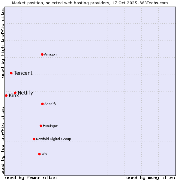 Market position of Netlify vs. Tencent vs. Kinx