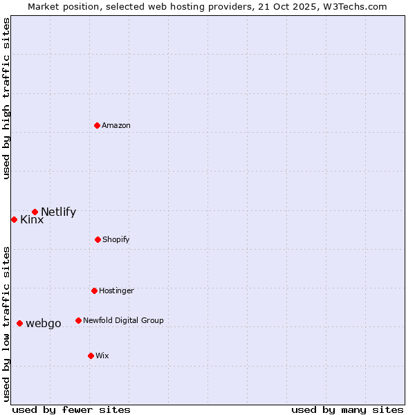 Market position of Netlify vs. webgo vs. Kinx