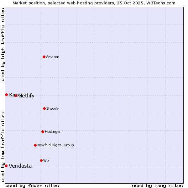 Market position of Netlify vs. Kinx vs. Vendasta