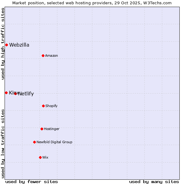 Market position of Netlify vs. Webzilla vs. Kinx