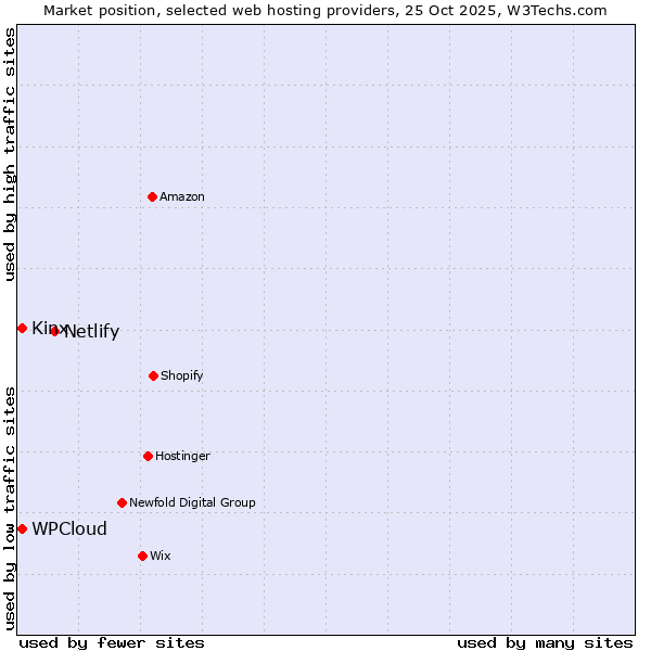 Market position of Netlify vs. Kinx vs. WPCloud