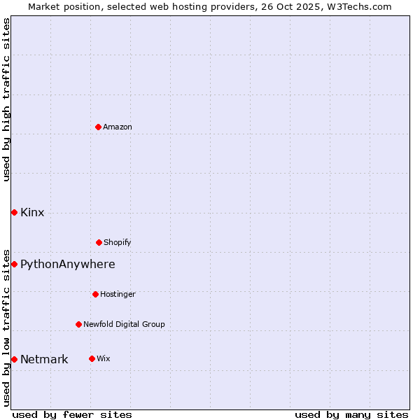 Market position of Kinx vs. Netmark vs. PythonAnywhere
