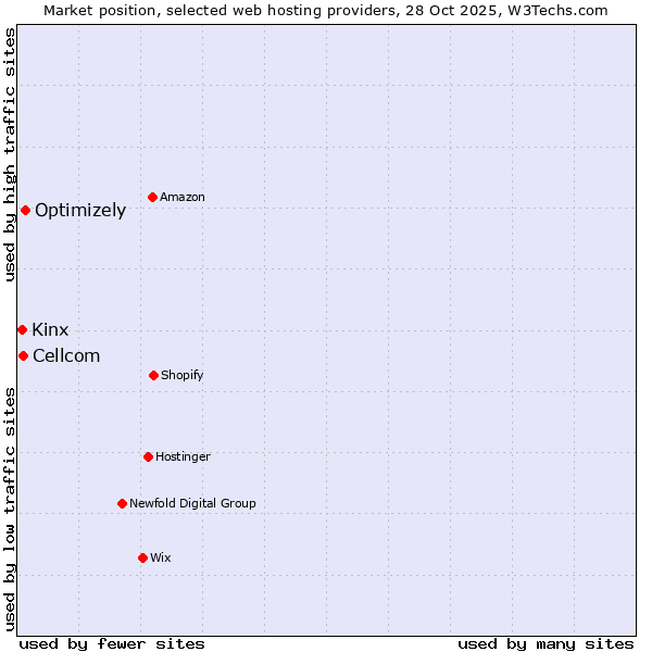Market position of Optimizely vs. Cellcom vs. Kinx