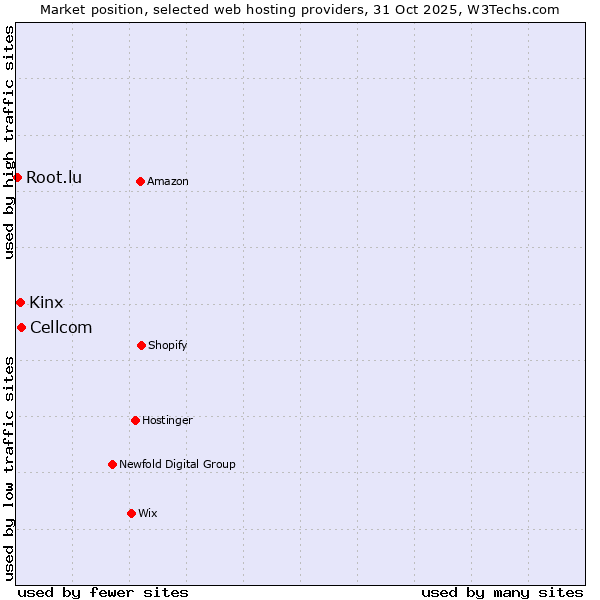 Market position of Cellcom vs. Kinx vs. Root.lu