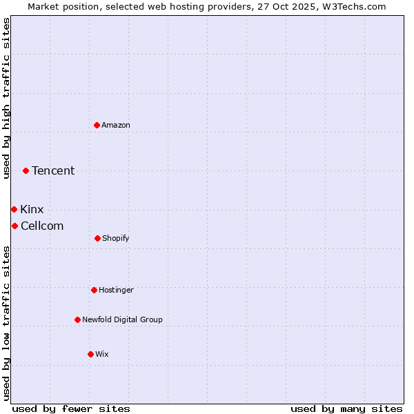 Market position of Tencent vs. Cellcom vs. Kinx
