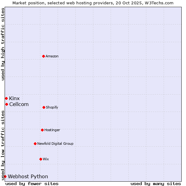 Market position of Cellcom vs. Kinx vs. Webhost Python