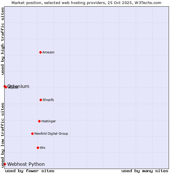 Market position of Kinx vs. Octenium vs. Webhost Python