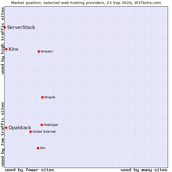 Market position of Kinx vs. Opalstack vs. ServerStack