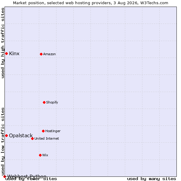 Market position of Kinx vs. Opalstack vs. Webhost Python