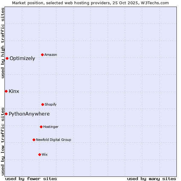 Market position of Optimizely vs. Kinx vs. PythonAnywhere