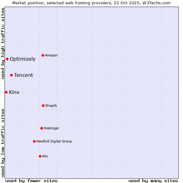 Market position of Tencent vs. Optimizely vs. Kinx