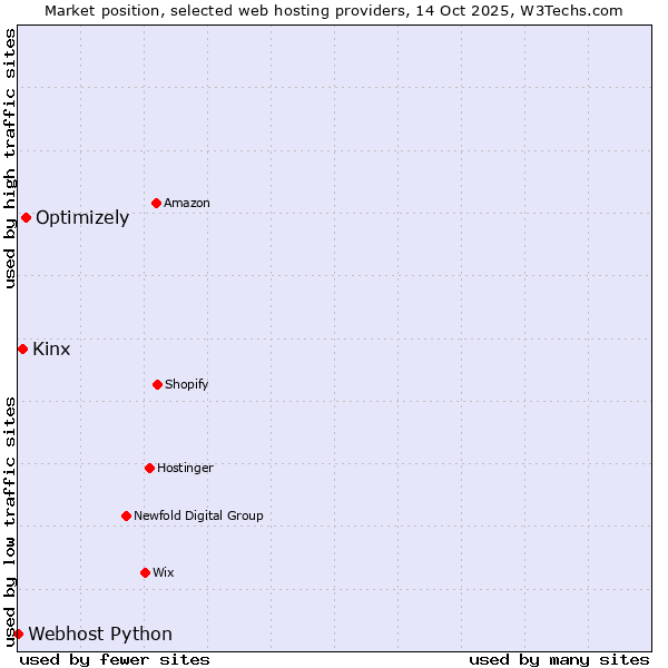 Market position of Optimizely vs. Kinx vs. Webhost Python