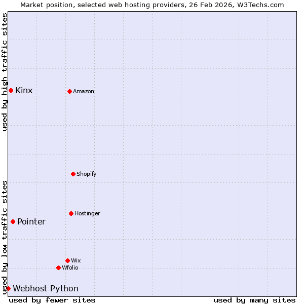 Market position of Pointer vs. Kinx vs. Webhost Python