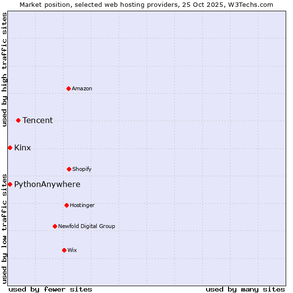 Market position of Tencent vs. Kinx vs. PythonAnywhere