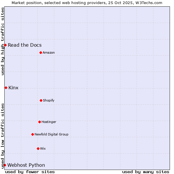 Market position of Kinx vs. Read the Docs vs. Webhost Python