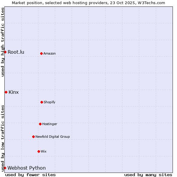 Market position of Kinx vs. Root.lu vs. Webhost Python