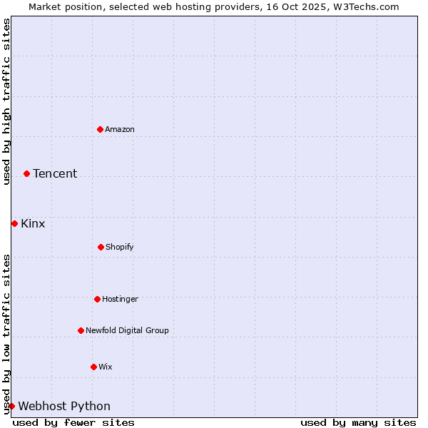 Market position of Tencent vs. Kinx vs. Webhost Python