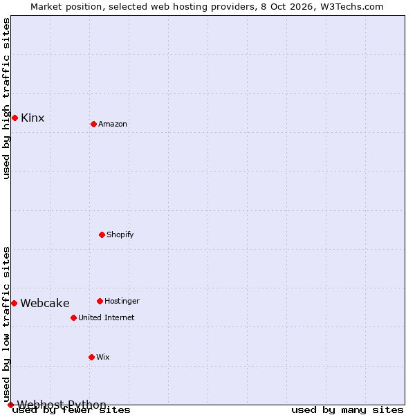 Market position of Kinx vs. Webcake vs. Webhost Python