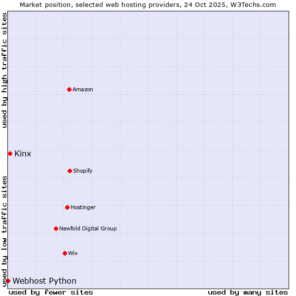 Market position of Kinx vs. Webhost Python
