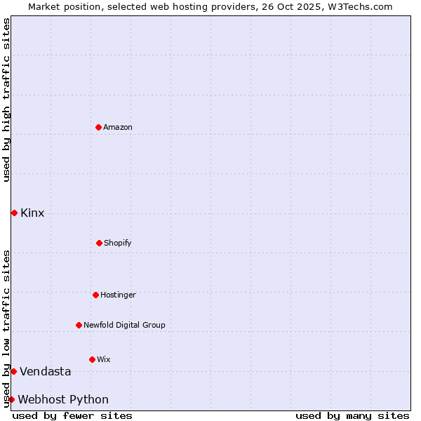 Market position of Kinx vs. Vendasta vs. Webhost Python
