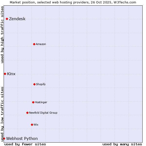 Market position of Zendesk vs. Kinx vs. Webhost Python