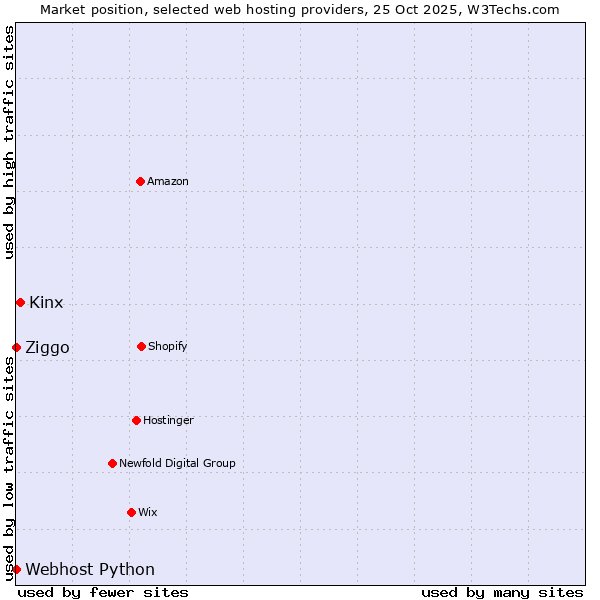 Market position of Kinx vs. Ziggo vs. Webhost Python