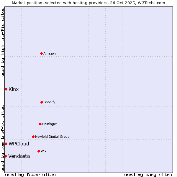 Market position of Kinx vs. WPCloud vs. Vendasta