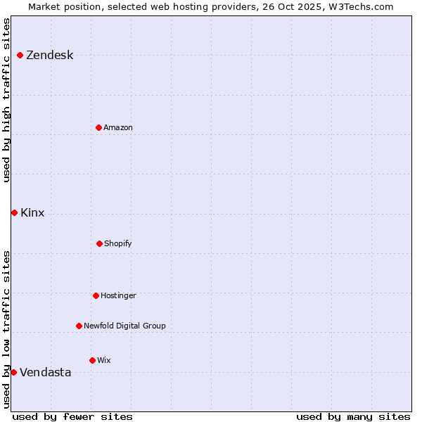 Market position of Zendesk vs. Kinx vs. Vendasta