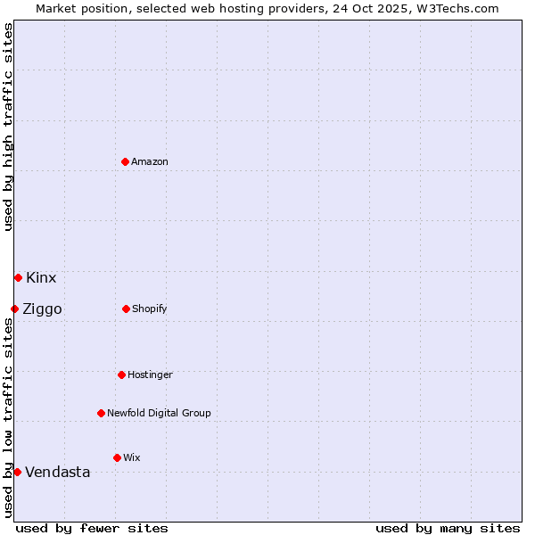 Market position of Kinx vs. Vendasta vs. Ziggo