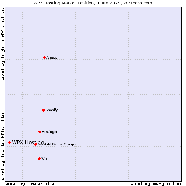 Market position of WPX Hosting