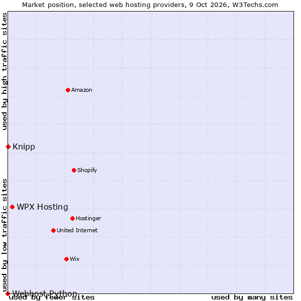 Market position of WPX Hosting vs. Knipp vs. Webhost Python