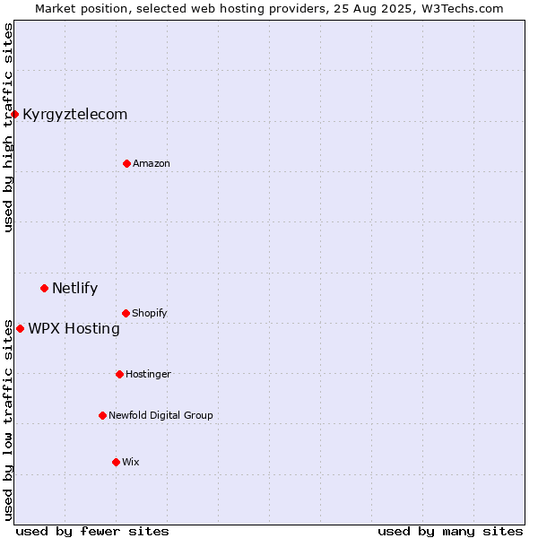 Market position of Netlify vs. WPX Hosting vs. Kyrgyztelecom