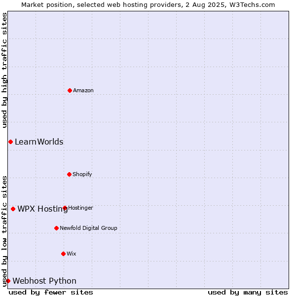 Market position of WPX Hosting vs. LearnWorlds vs. Webhost Python