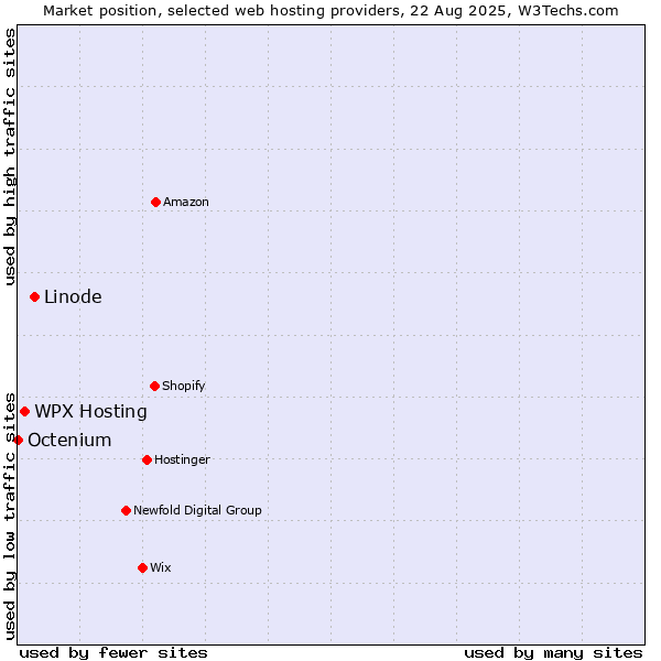 Market position of Linode vs. WPX Hosting vs. Octenium