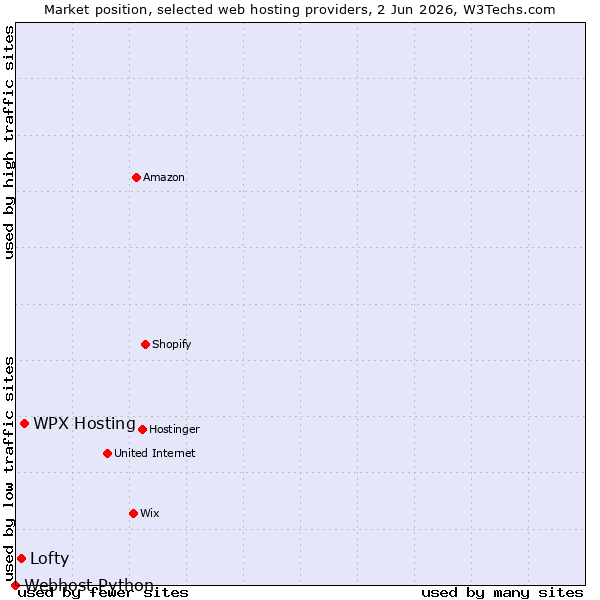 Market position of WPX Hosting vs. Lofty vs. Webhost Python
