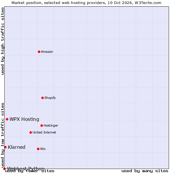 Market position of WPX Hosting vs. Klarned vs. Webhost Python