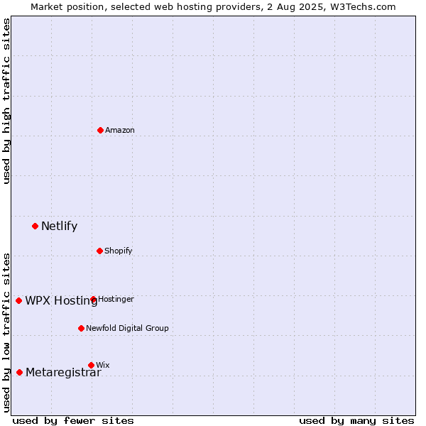 Market position of Netlify vs. Metaregistrar vs. WPX Hosting