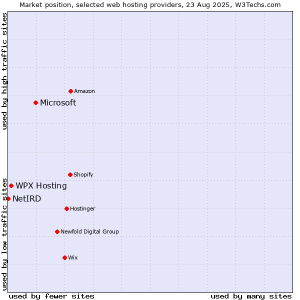 Market position of Microsoft vs. WPX Hosting vs. NetIRD