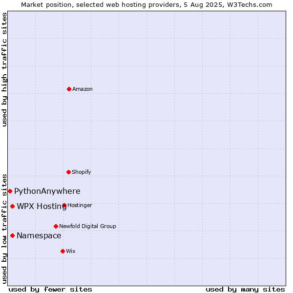 Market position of WPX Hosting vs. Namespace vs. PythonAnywhere