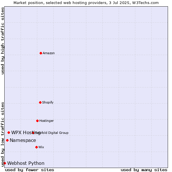Market position of WPX Hosting vs. Namespace vs. Webhost Python