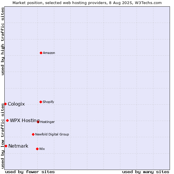 Market position of WPX Hosting vs. Netmark vs. Cologix