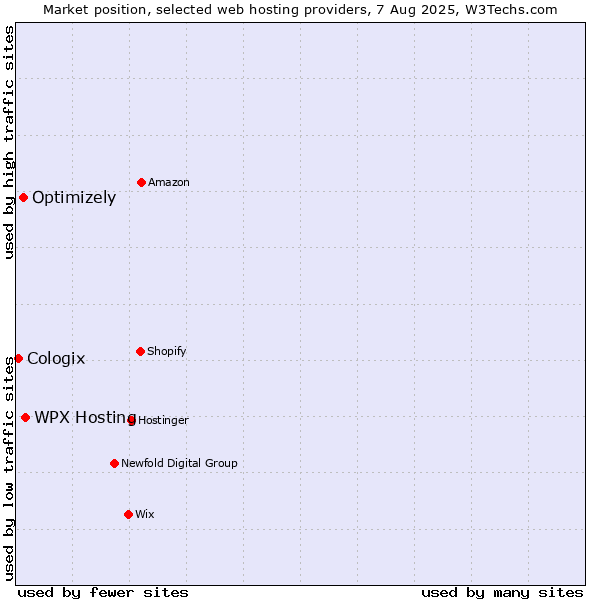 Market position of WPX Hosting vs. Optimizely vs. Cologix