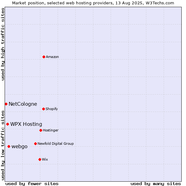 Market position of webgo vs. WPX Hosting vs. NetCologne