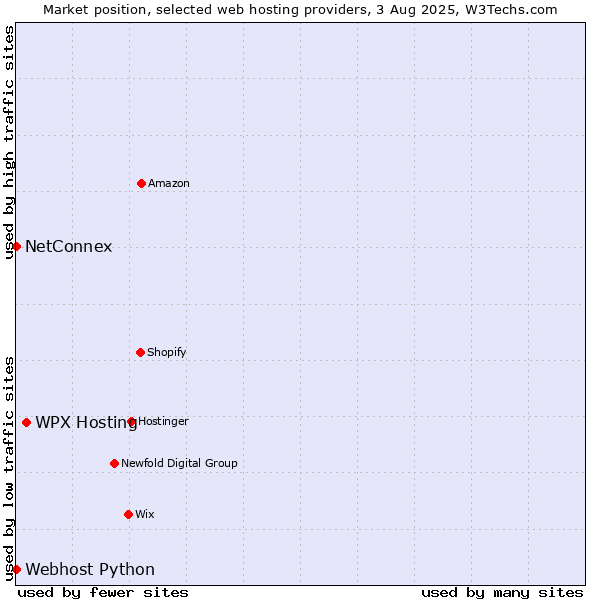 Market position of WPX Hosting vs. NetConnex vs. Webhost Python