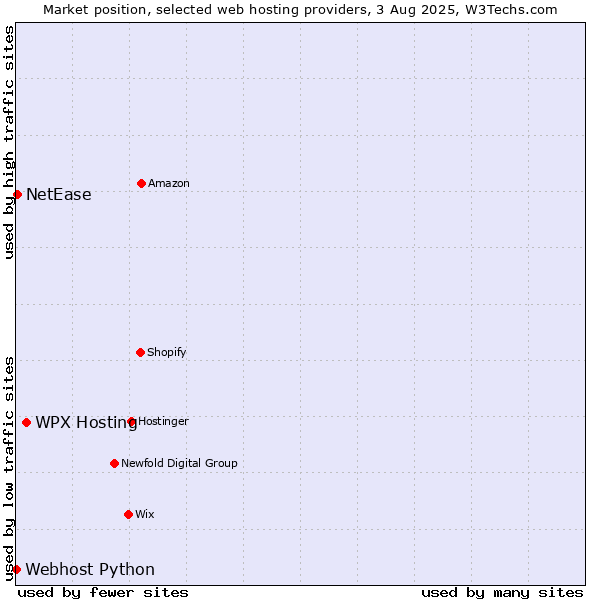 Market position of WPX Hosting vs. NetEase vs. Webhost Python