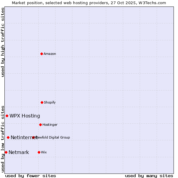 Market position of Netinternet vs. WPX Hosting vs. Netmark
