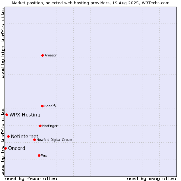Market position of Netinternet vs. WPX Hosting vs. Oncord