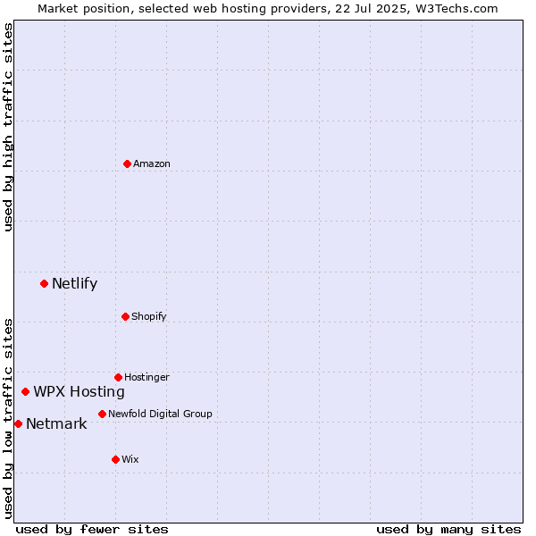 Market position of Netlify vs. WPX Hosting vs. Netmark