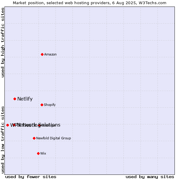 Market position of Netlify vs. Network Solutions vs. WPX Hosting