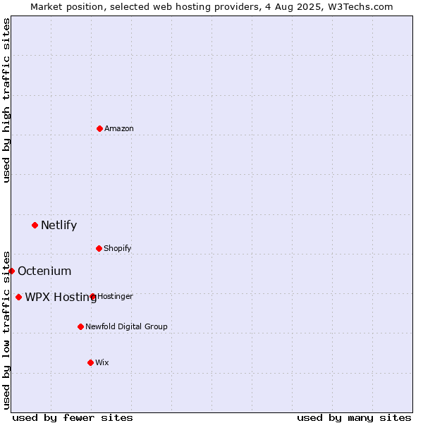 Market position of Netlify vs. WPX Hosting vs. Octenium